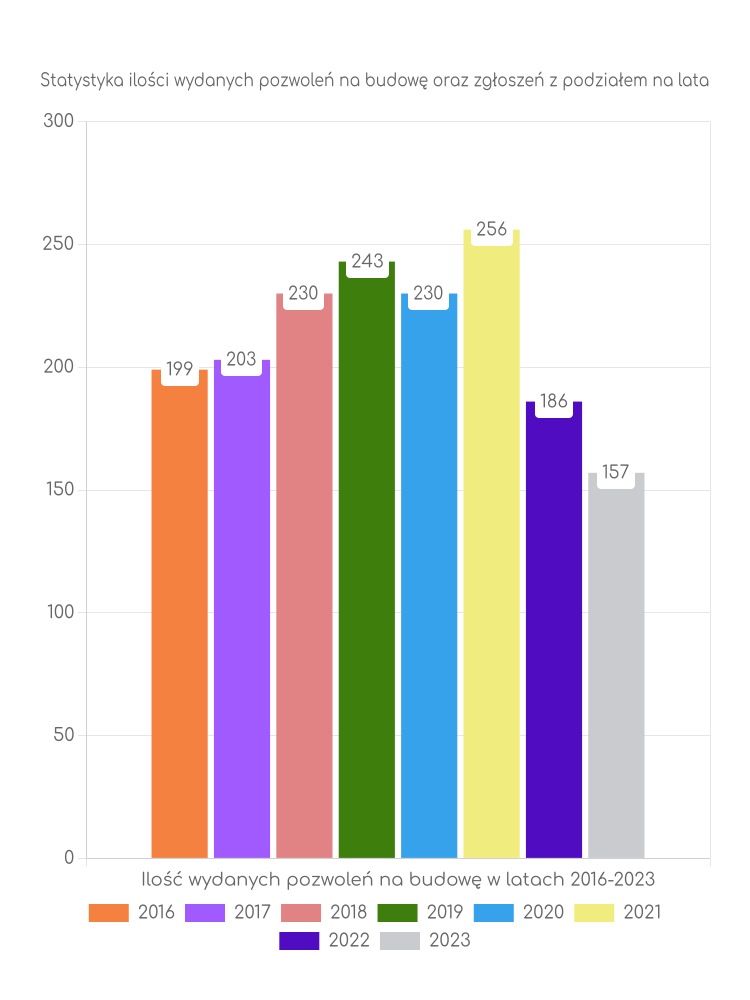 Zestawienie statystyk pozwoleń na budowę w gminie Porąbka
